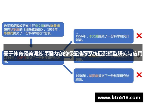 基于体育健美训练课程内容的标签推荐系统匹配模型研究与应用
